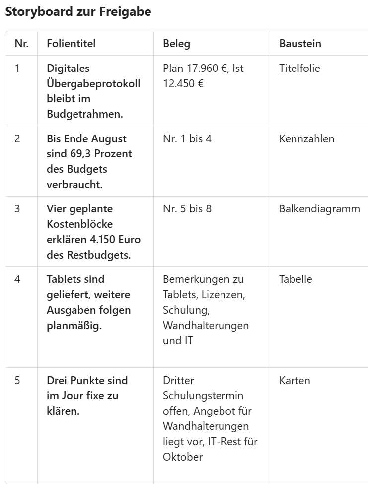 Storyboard zur Freigabe mit fünf Folien, je Folie Titel als Aussage, Beleg aus dem Rechenweg und Baustein wie Kennzahlen, Balkendiagramm, Tabelle oder Karten