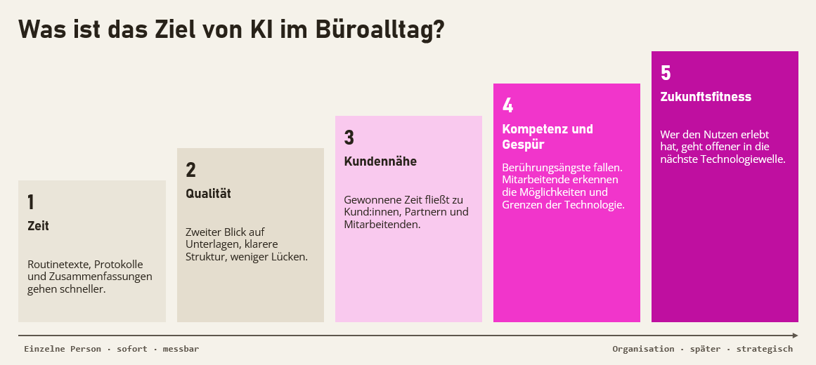 Fünf ansteigende Stufen von Zeit über Qualität, Kundennähe und Kompetenz bis Zukunftsfitness, von der einzelnen Person zur Organisation